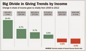 giving trends by income