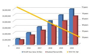 pg base value chart