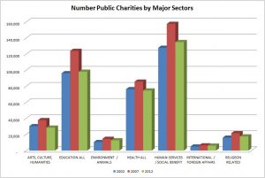 number public charities by major sectors