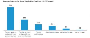 revenue sources public charities