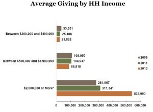 Average Giving by HH Income