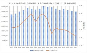 number donors graph