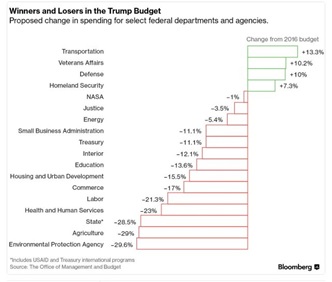 federal budget