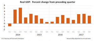 bar chart gdp