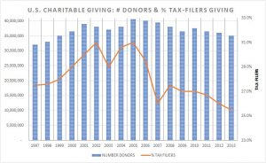 bar chart and trendline